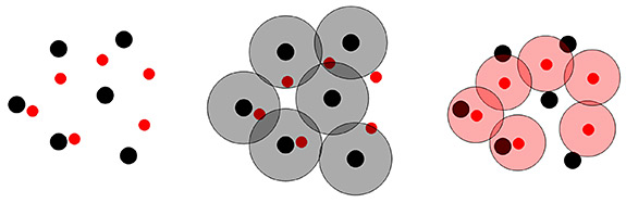 En el diagrama, dos células (izquierda) parecen estar localizadas de manera aleatoria. Sin embargo, las regiones de exclusión para las células negras (centro) y rojas (derecha) empujan a las células cercanas y otorgan una estructura ordenada a la célula. Las células negras caen en un patrón triangular en ausencia de otro tipo de células. (Cortesía de Salvatore Torquato, Universidad de Princeton)