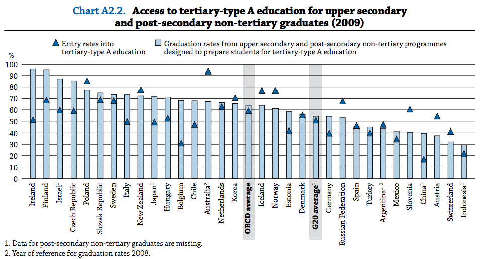 ¿Cuántos egresados de la educación secundaria acceden a la educación superior? (Para definiciones, ver el siguiente link)