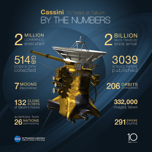 cassini_by_the_numbers
