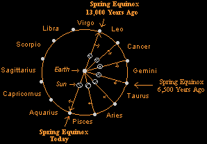 Precesión del equinoccio respecto a las constelaciones de fondo.