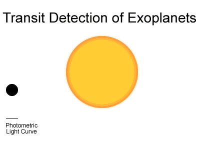 El método de tránsitos permite determinar el tamaño del planeta en relación al de la estrella.